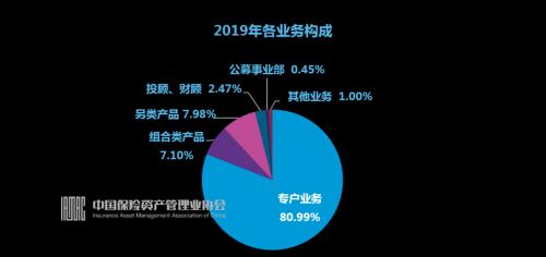 2019-2020年保險資管業綜合調研數據發布與碼頭建設管理分析